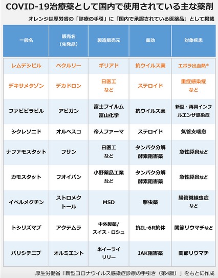 引用元:新型コロナウイルス 治療薬・ワクチンの開発動向まとめ【COVID-19】(12月25日UPDATE)